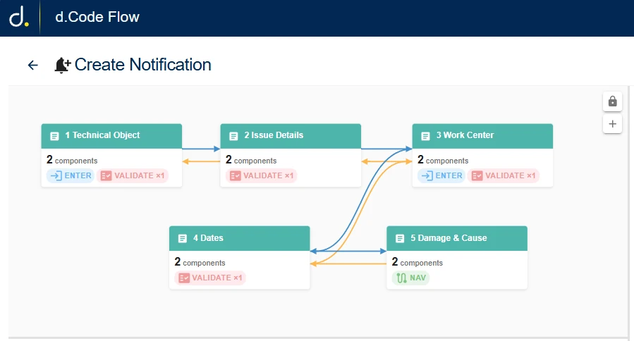 The flow canvas: five connected pages - Technical Object, Issue Details, Work Center, Dates, Damage and Cause - each showing its component count and Enter, Validate or Nav badges